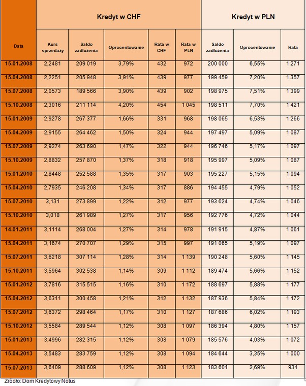 Kredyty w CHF, a kredyty w PLN