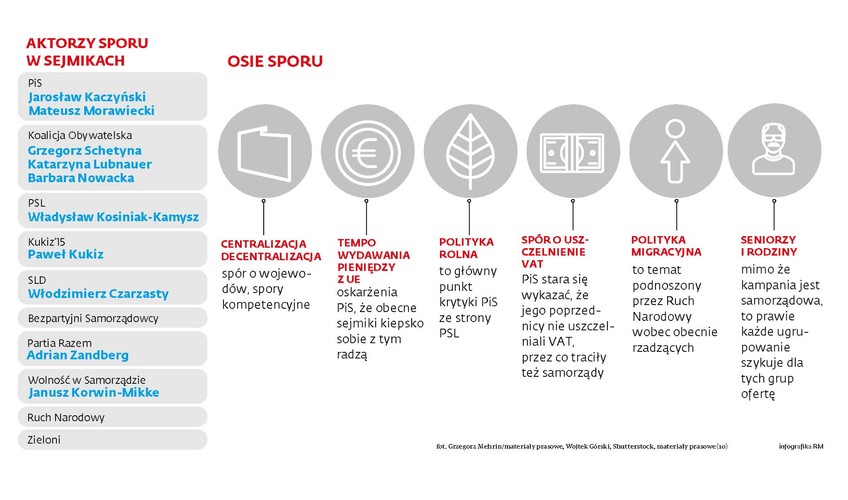 <b>Główne osie sporu w sejmikach wojewódzkich</b>