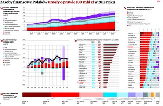 Polacy nie lubią oszczędzać. Bogatsi jesteśmy tylko od Litwinów, Słowaków i Rumunów