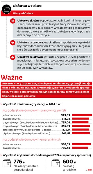 Ubóstwo w Polsce