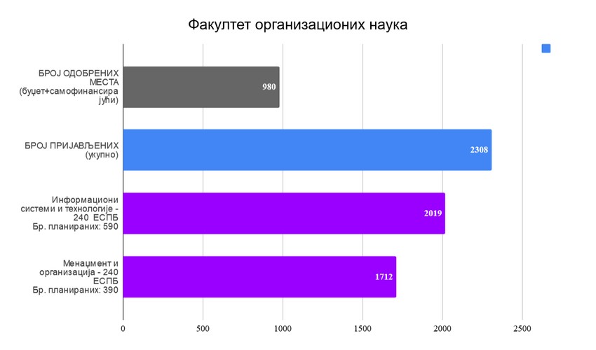 Fakultet organizacionih nauka