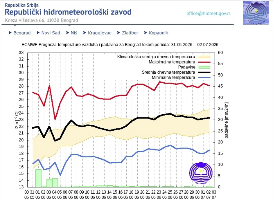 RHMZ je objavio dugoročnu vremensku prognozu za jun