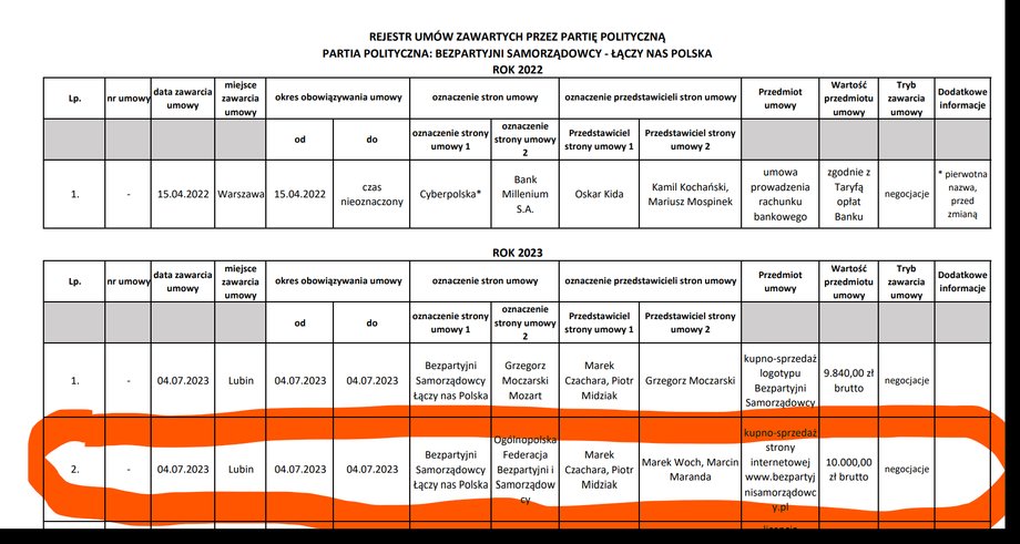 Rejestr umów zawartych przez partię polityczną Bezpartyjni Samorządowcy — Łączy nas Polska