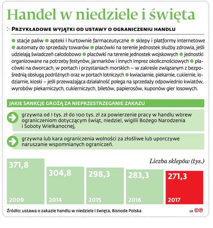 Handel w niedziele i święta