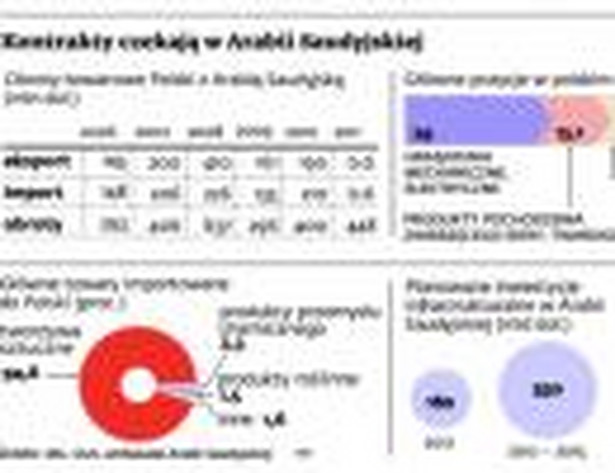 Kontrakty czekają w Arabii Saudyjskiej