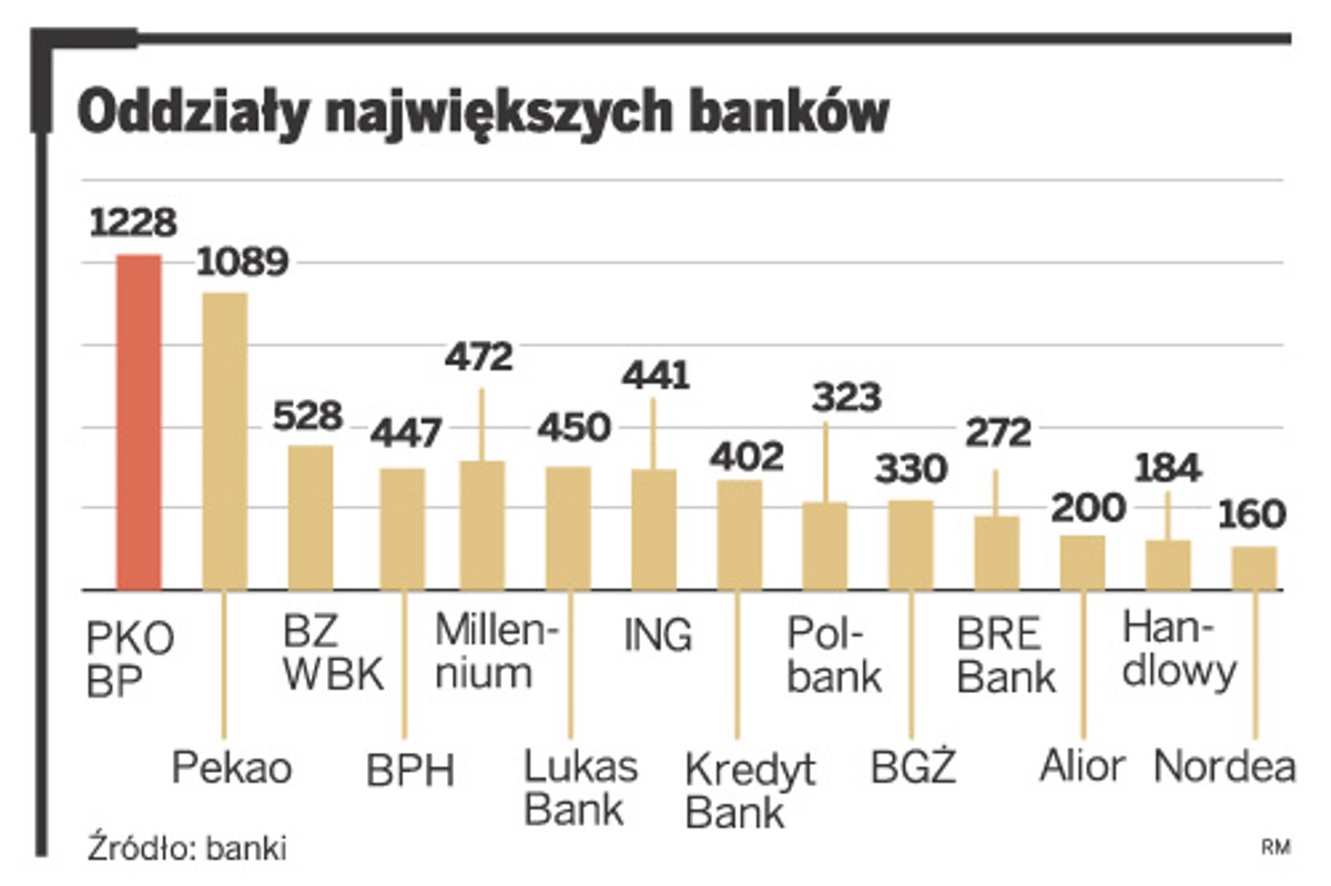 Oddziały największych banków
