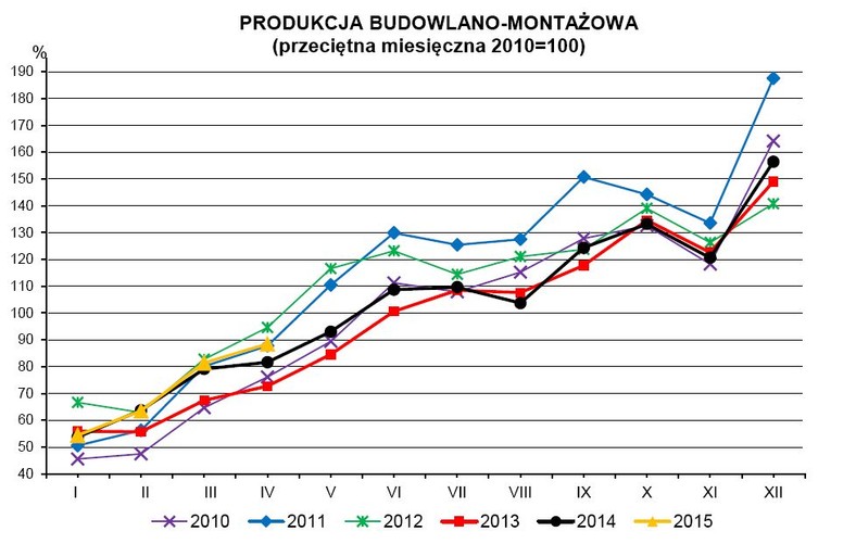 Produkcja budowlano-montażowa, GUS