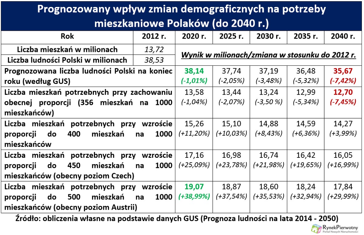 Deficyt mieszkaniowy RP (Tabela 1)