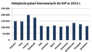 Natężenie pytań do KIP