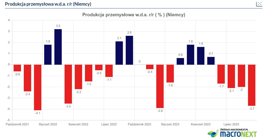 Produkcja w Niemczech, dane wyrównane kalendarzowo