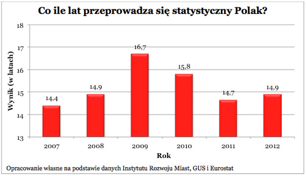 Materiały prasowe. Raport na temat przeprowadzek Polaków