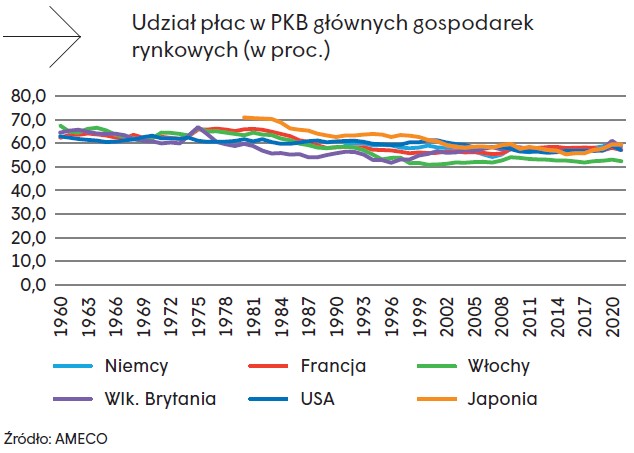 Udział płac w PKB głównych gospodarek rynkowych