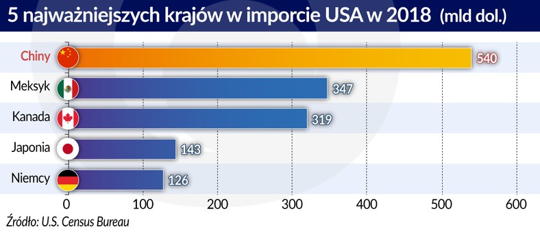 5 najwazniejszych kr. w imporcie USA w 2018 r. (graf. Obserwator Finansowy)