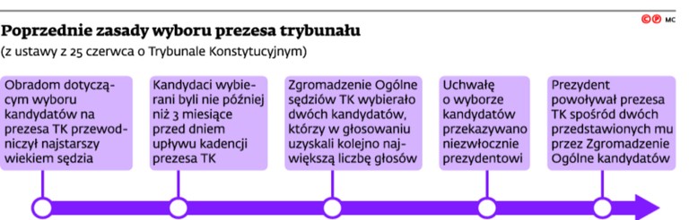 Poprzednie zasady wyboru prezesa trybunału