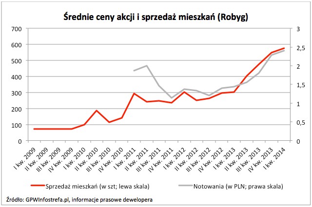 Średnie ceny akcji i sprzedaż mieszkań (Robyg)