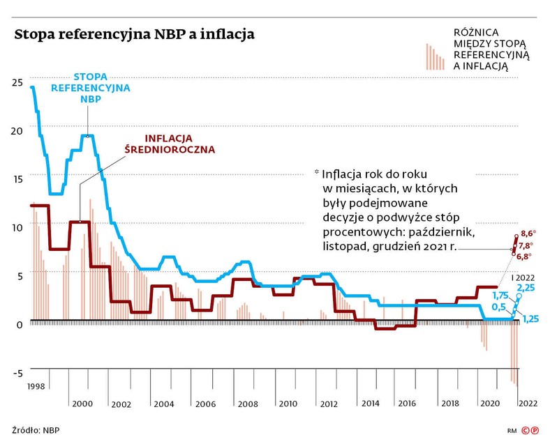 Stopa referencyjna NBP a inflacja