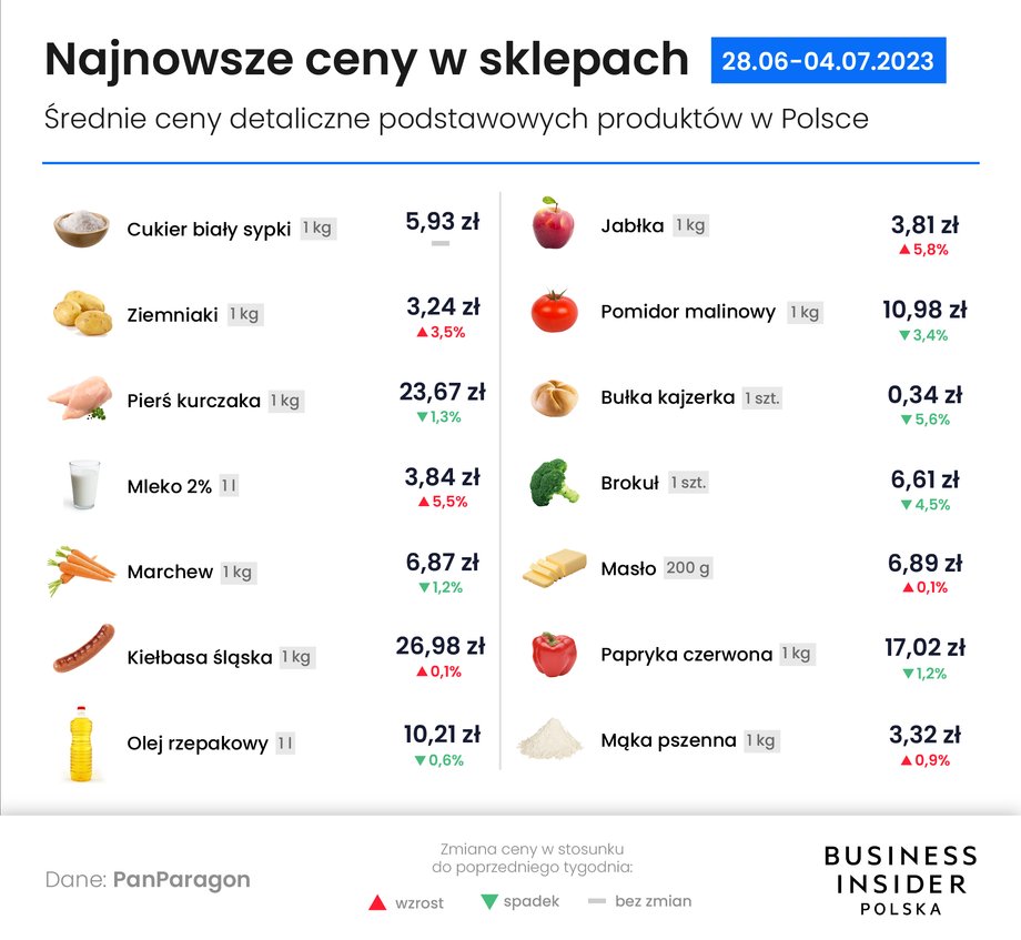 Tyle kosztują teraz podstawowe produkty