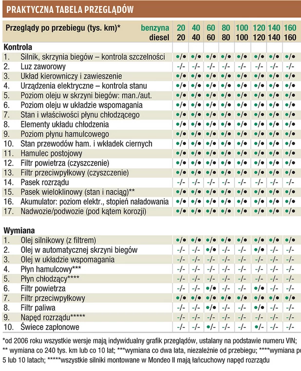 Czy warto kupić używanego Forda Mondeo?