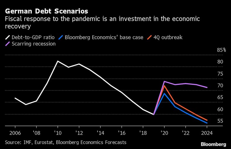 Potencjalne scenariusze dla zmiany wysokości niemieckiego zadłużenia