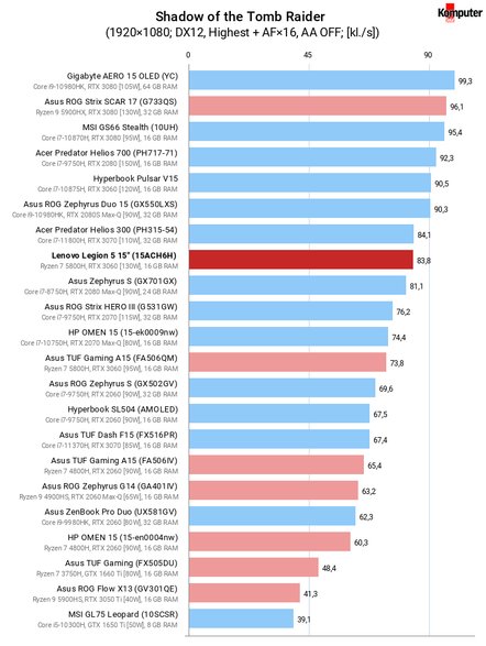 Lenovo Legion 5 15″ (15ACH6H) – Shadow of the Tomb Raider