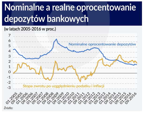 Koniec deflacji wróży koniec zysków z oszczędności