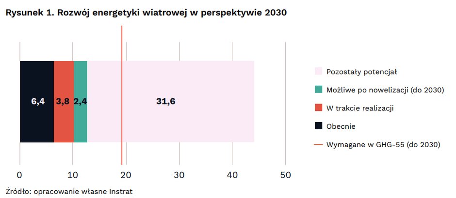 Rozwój energetyki wiatrowej do 2030 roku, grafika: Instrat