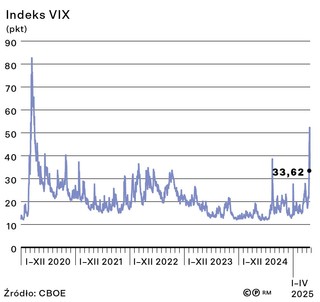 Indeks VIX (pkt)