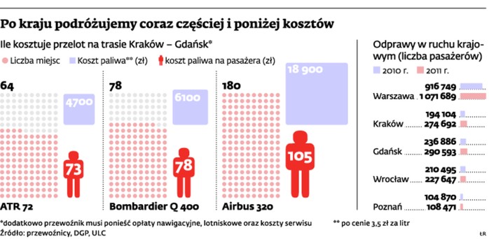 Po kraju podróżujemy coraz częściej i poniżej kosztów
