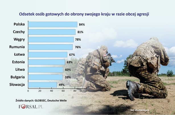 Odsetek osób gotowych do obrony swojego kraju w razie obcej agresji