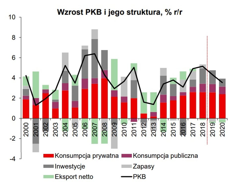 Prognoza wzrostu PKB Polski wg Santander Bank Polska