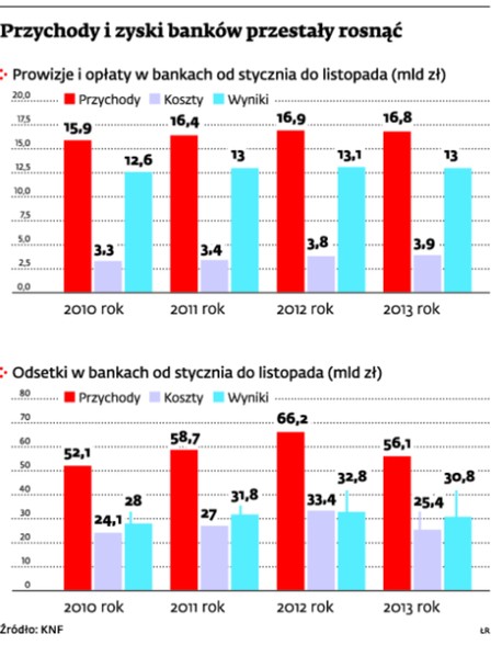 Przychody i zyski banków przestały rosnąć