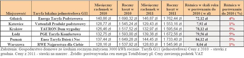 Porównanie cen energii elektrycznej w różnych miastach i u różnych operatorów