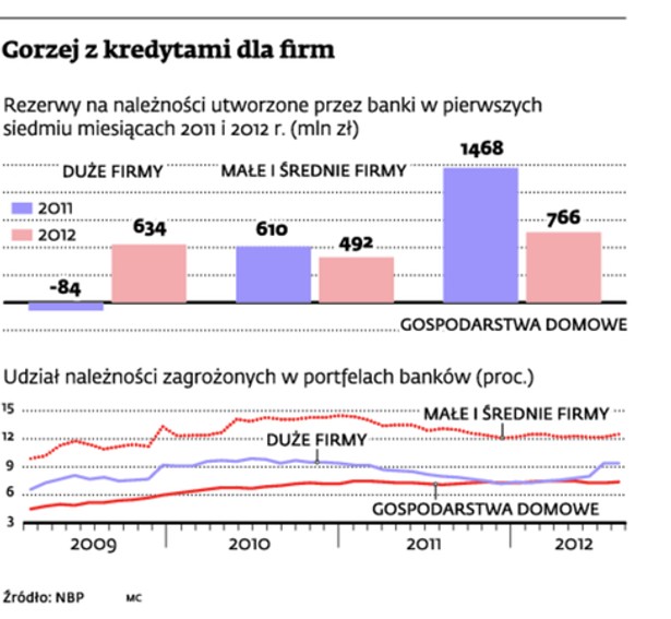 Gorzej z kredytami dla firm