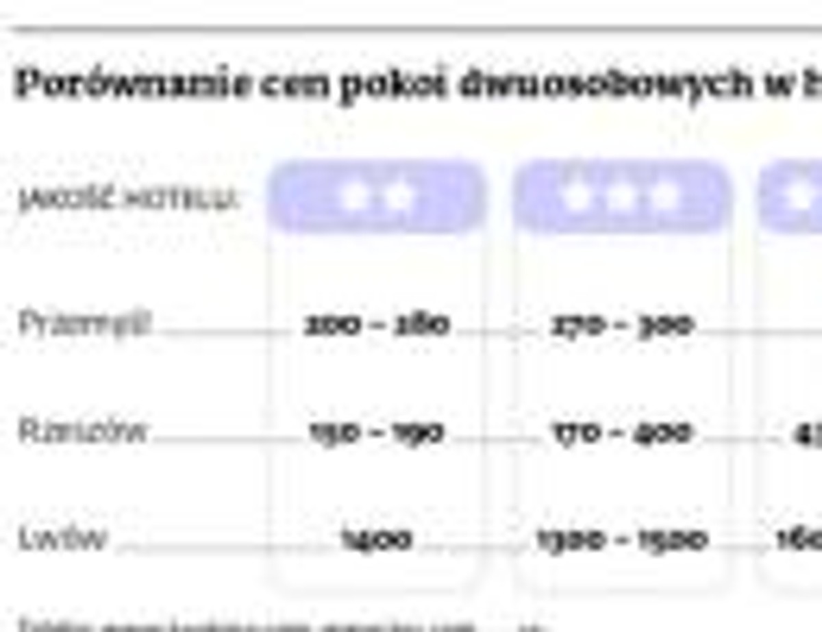 Porównanie cen pokoi dwuosobowych w hotelach w czasie Euro 2012