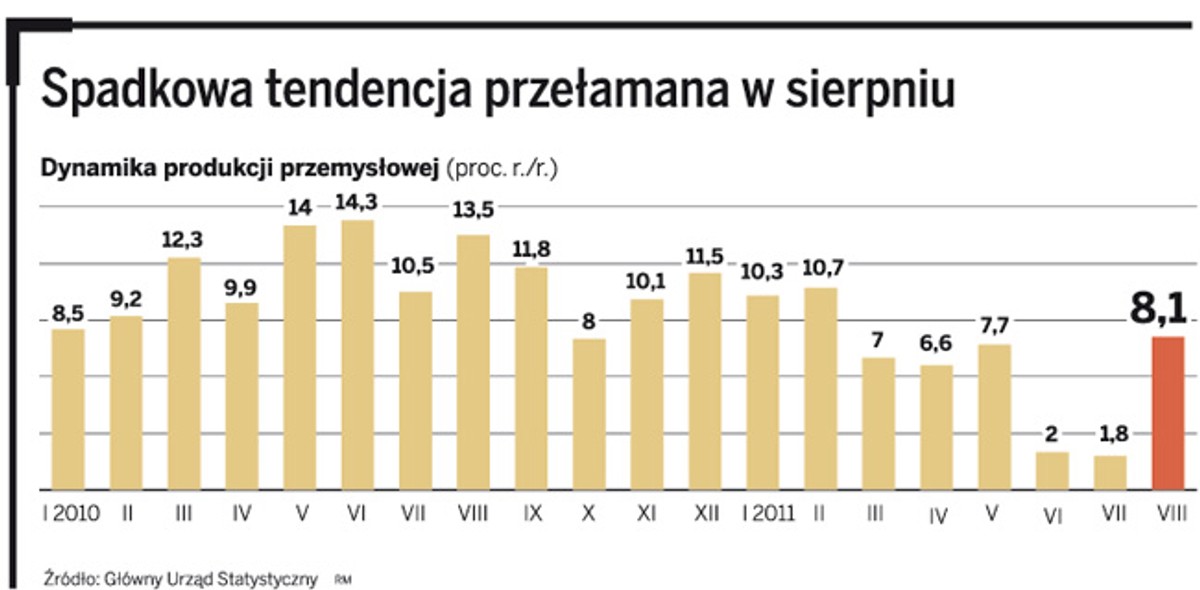 Dynamika produkcji przemysłowej