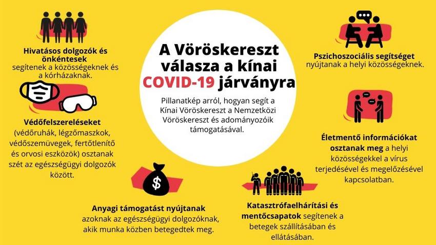 COVID 19 - Magyar Vöröskereszt, koronavírus