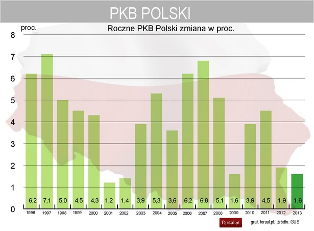 Zmiana PKB Polski w latach 1996-2013