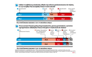 Kampania wyborcza bez gwałtownych zwrotów akcji. Zobacz, kto wygrałby wybory do parlamentu [SONDAŻ]