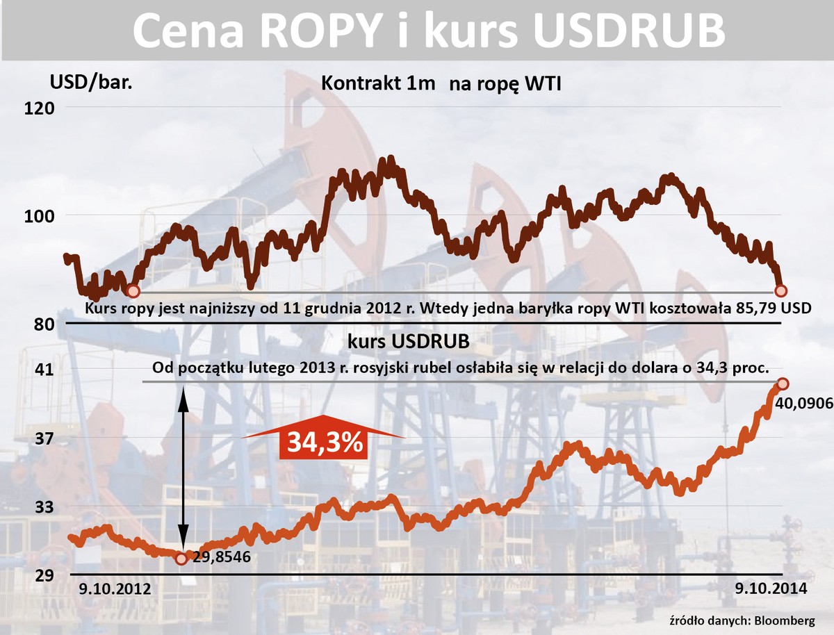 Ropa WTI i rubel - notowania z ostatnich 2 lat