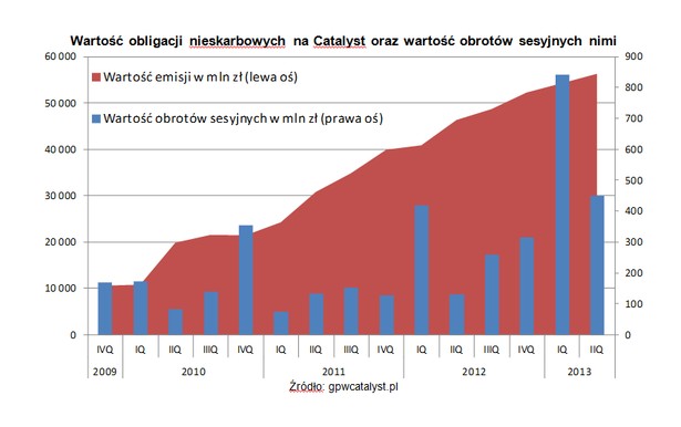 Wartość obligacji nieskarbowych na Catalyst oraz wartość obrotów sesyjnych nimi