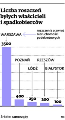 Liczba roszczeń byłych właścicieli i spadkobierców