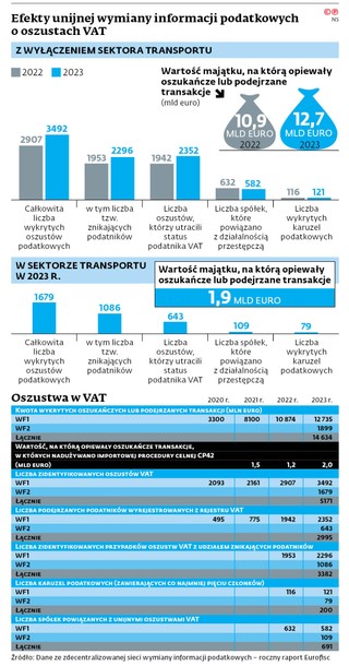 Efekty unijnej wymiany informacji podatkowych o oszustach VAT