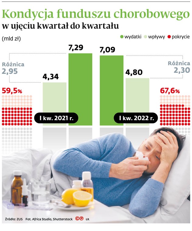 Kondycja funduszu chorobowego w ujęciu kwartał do kwartału