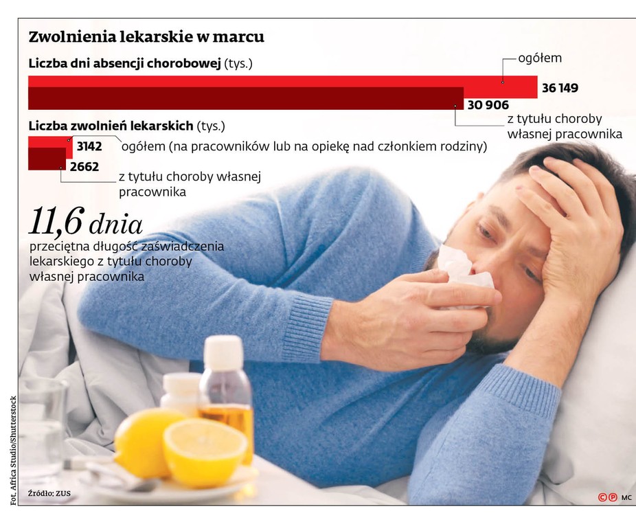 Zwolnienia lekarskie w marcu