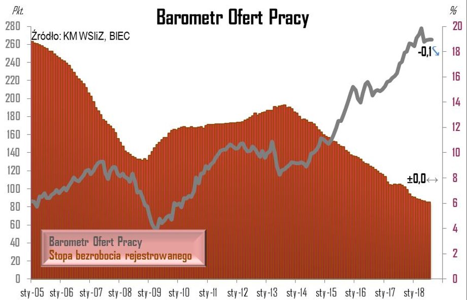 Barometr Ofert Pracy. Dane BIEC z 10 września 2018 r.