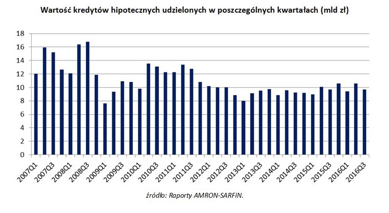 Wartość kredytów hipotecznych udzielonych w poszczególnych kwartałach (mld zł)