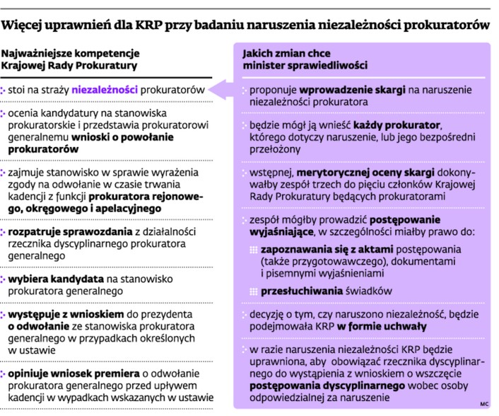 Więcej uprawnień dla KRP przy badaniu naruszenia niezależności prokuratorów