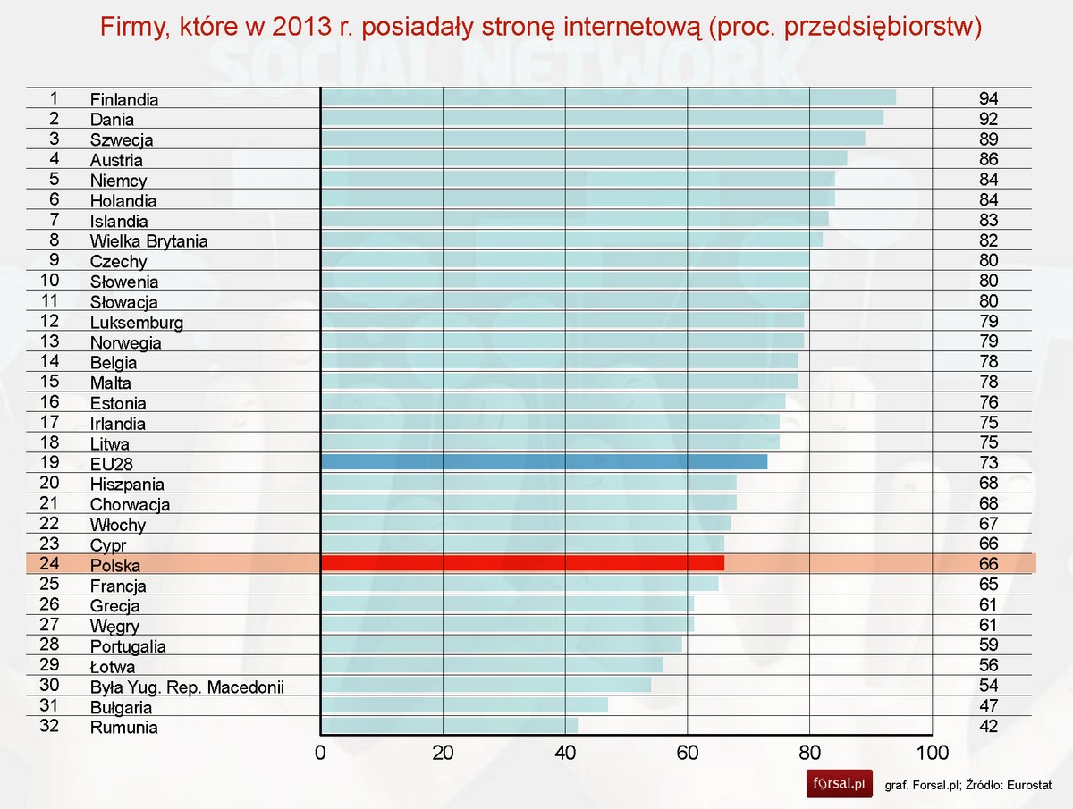 Firmy, które w 2013 r. posiadały stronę internetową (proc. przedsiębiorstw)
