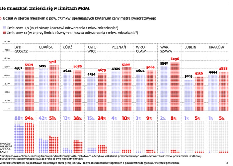 Ile mieszkań zmieści się w limitach MdM