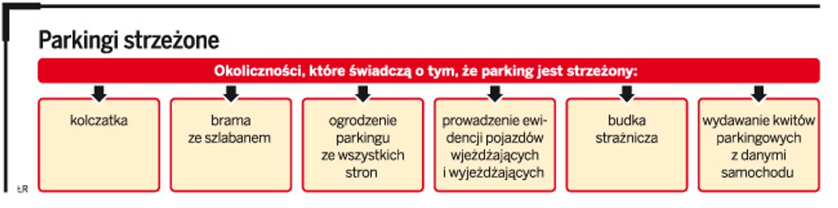 Parkingi strzeżone